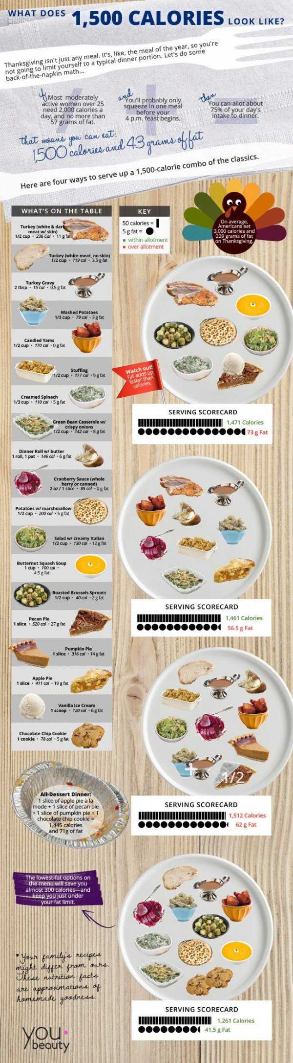 1500 Calorie Thanksgiving Portions